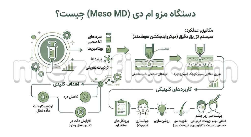 دستگاه مزو ام دی (Meso MD) چیست؟