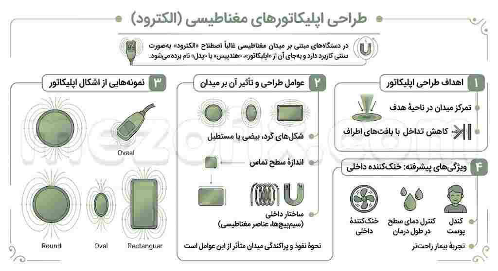طراحی الکترودها