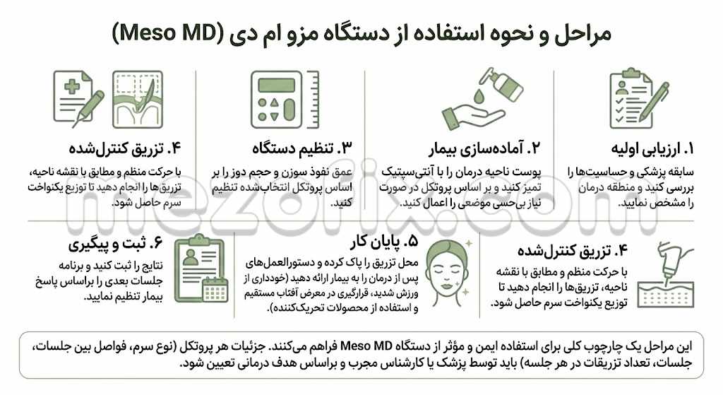 مراحل و نحوه استفاده از دستگاه مزو ام دی (Meso MD)