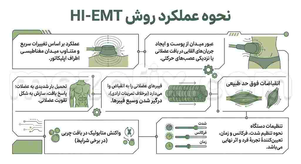 نحوه عملکرد روش HI-EMT