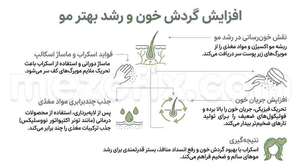 افزایش گردش خون و رشد بهتر مو
